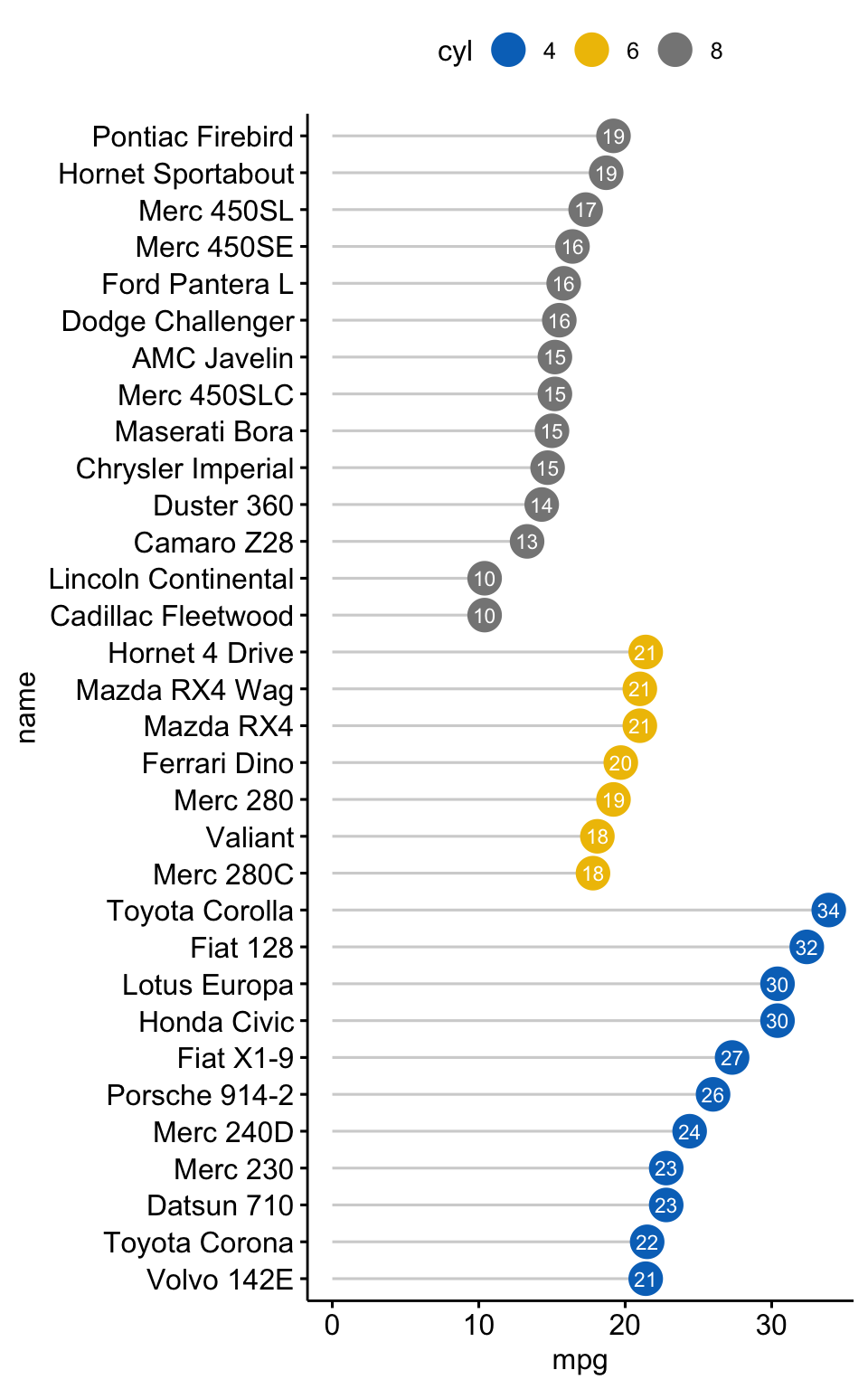 A rotated ggpubr lollipop chart of mpg for every car in mtcars, sorted descending and grouped by cylinder count, with large coloured dots, segments and the mpg value printed in white on each dot.