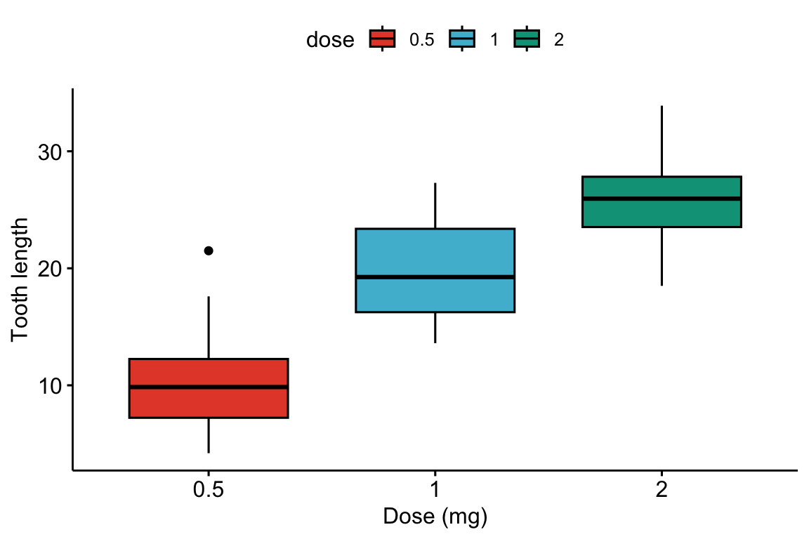 A ggpubr box plot of tooth length by dose with each box filled by the npg journal palette.