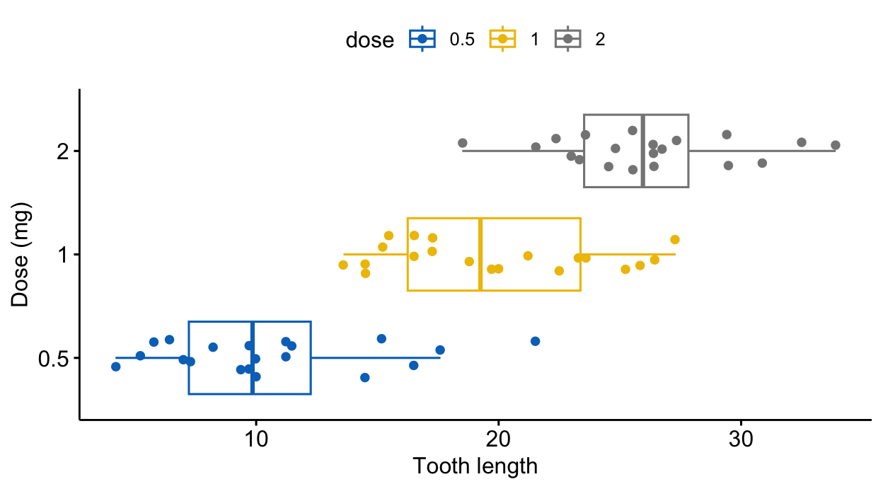 A horizontal ggpubr box plot of tooth length by dose, with the dose categories running down the y-axis.