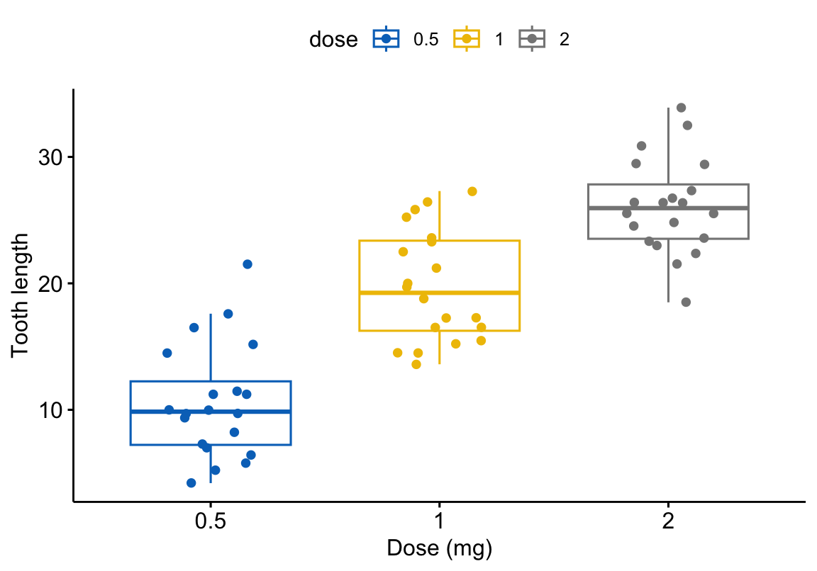 A ggpubr box plot of tooth length by dose with jittered points overlaid so every observation is visible.