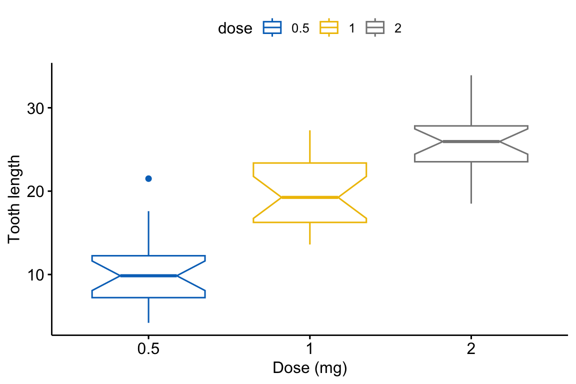 A ggpubr box plot of tooth length by dose with notched boxes drawn around each median.