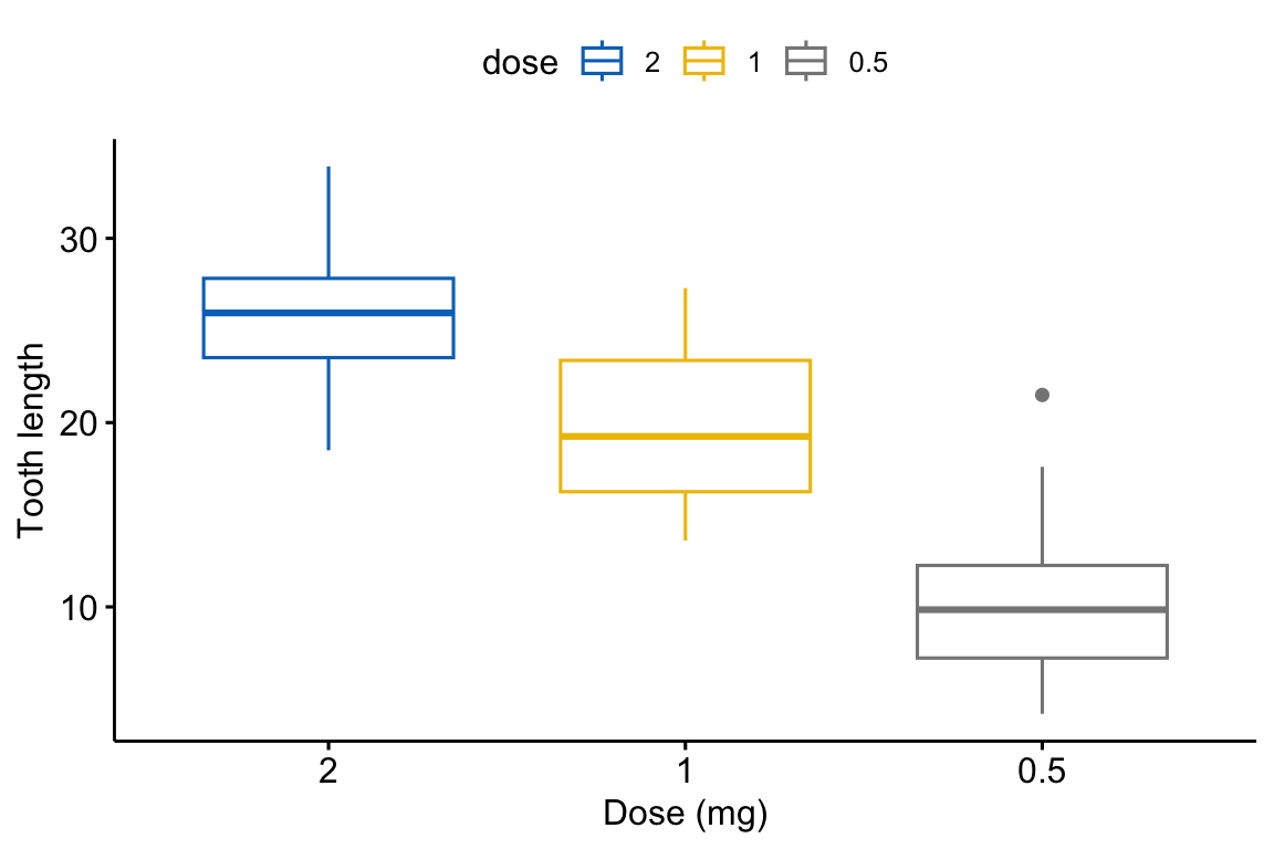 A ggpubr box plot of tooth length with the dose groups reordered as 2, 1, 0.5 along the x-axis.