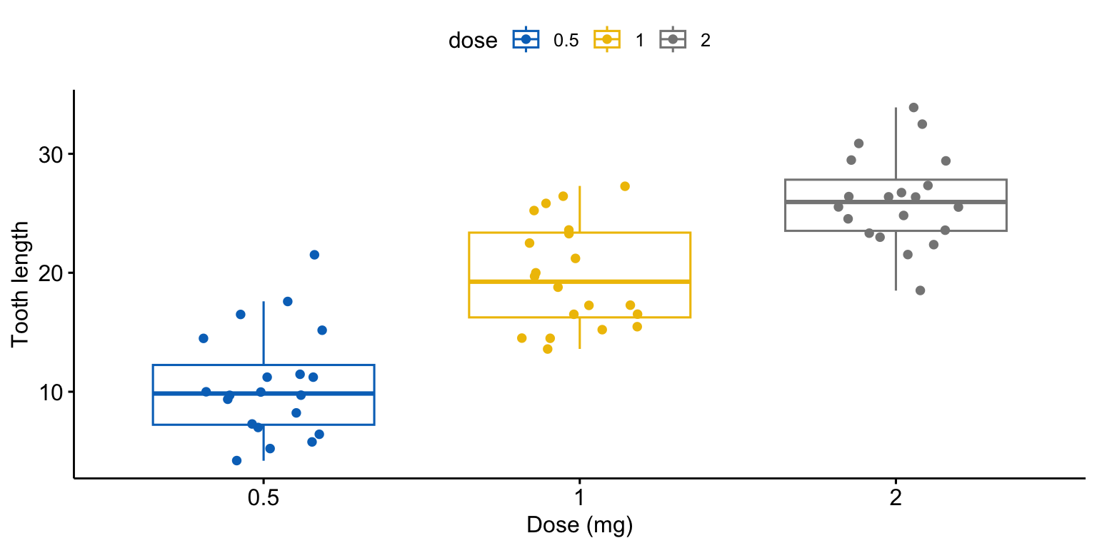 A ggpubr box plot of tooth length by dose, coloured by dose with the jco journal palette and jittered points drawn over each box.