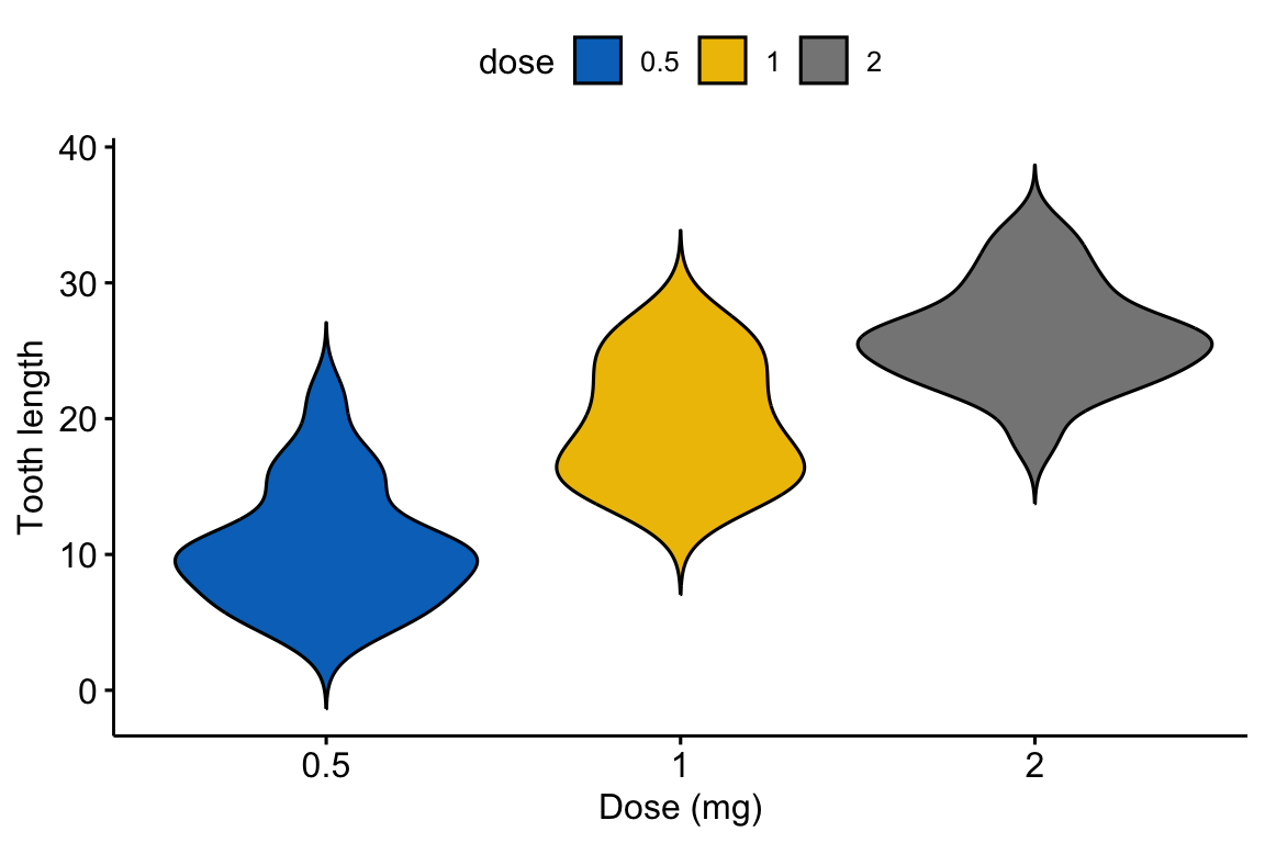A ggpubr violin plot of tooth length by dose, each violin filled by the jco journal palette, showing the density shape of every group.