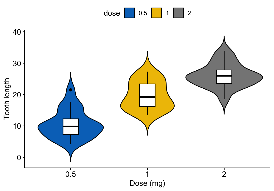 A ggpubr violin plot of tooth length by dose with a narrow white-filled box plot drawn inside each violin.