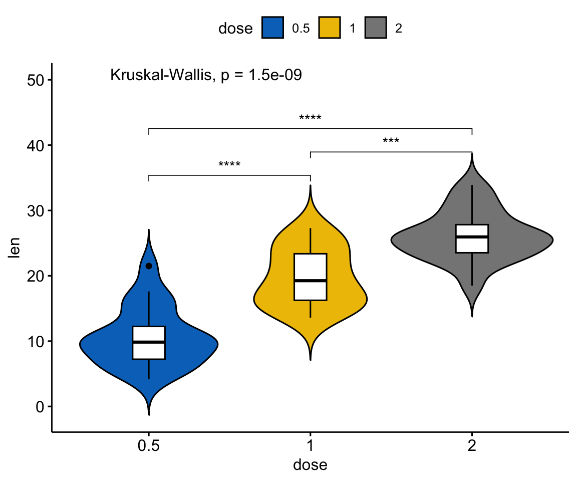 A ggpubr violin plot of tooth length by dose with an inner box plot, three pairwise significance brackets and a global Kruskal-Wallis p-value annotated on top.