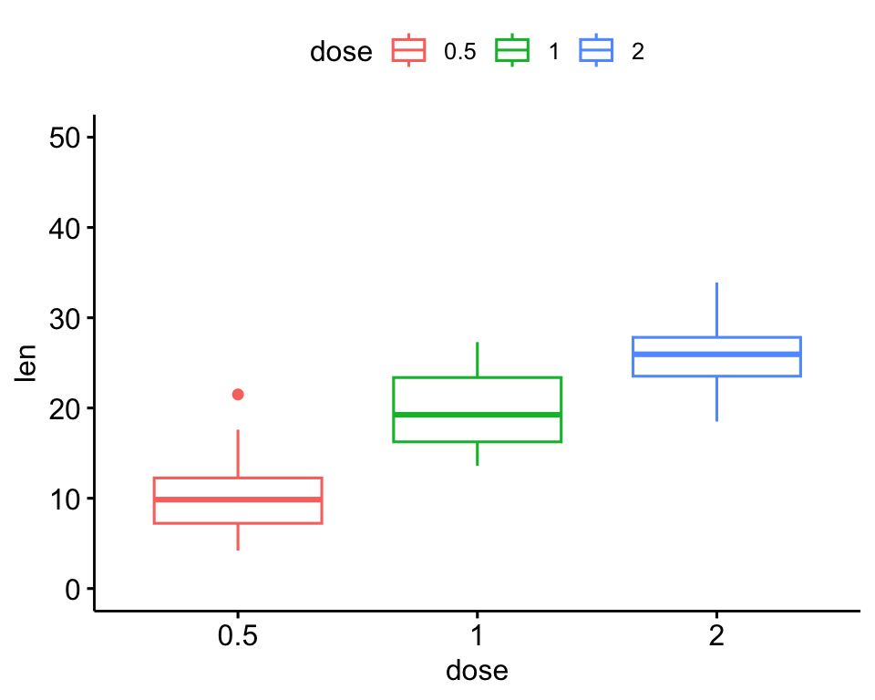 A ggpubr box plot of tooth length by dose with the y-axis limits set from 0 to 50.