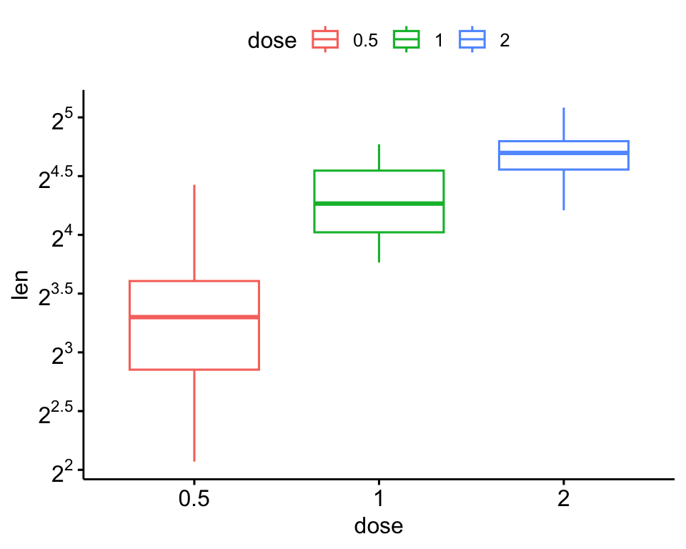 A ggpubr box plot of tooth length by dose with the y-axis on a base-2 log scale and formatted tick labels.