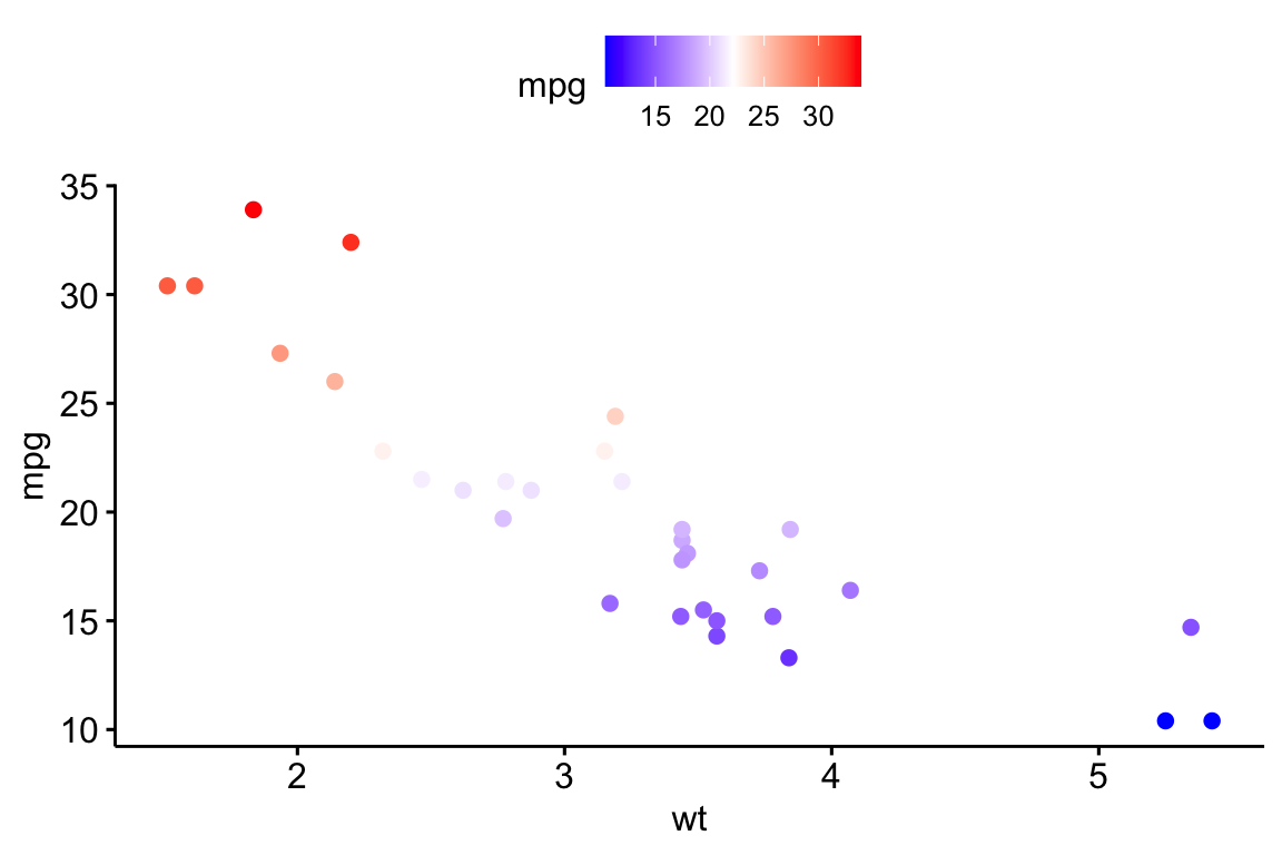 A ggpubr scatter plot of car weight against miles-per-gallon with the points coloured by mpg on a blue-white-red gradient.