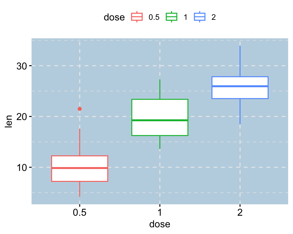 A ggpubr box plot of tooth length by dose with dashed reference grids and a coloured panel background and border.