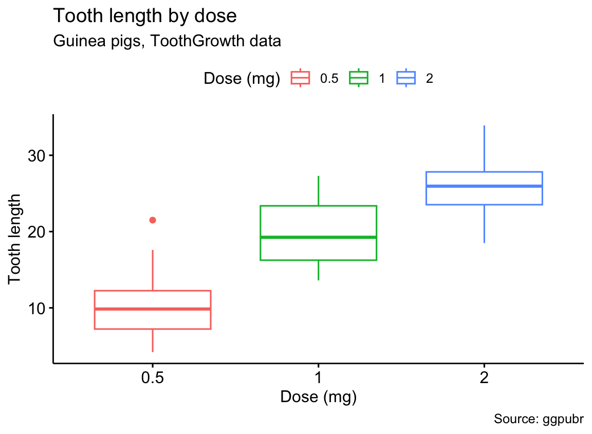 A ggpubr box plot of tooth length by dose with a custom title, subtitle, caption and renamed axis labels applied with ggpar().