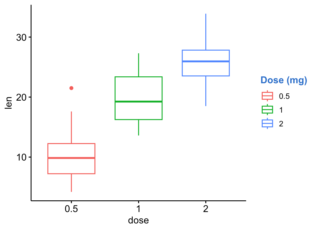 A ggpubr box plot of tooth length by dose with the legend moved to the right and the legend title styled bold blue.