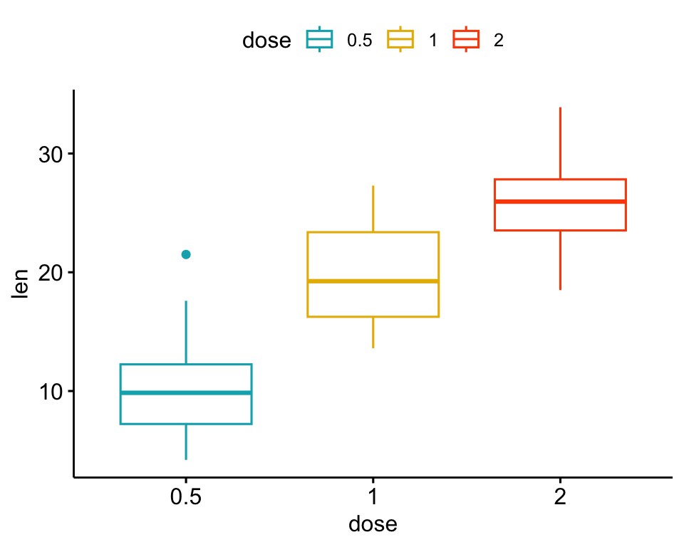 A ggpubr box plot of tooth length by dose recoloured with a custom three-colour palette.