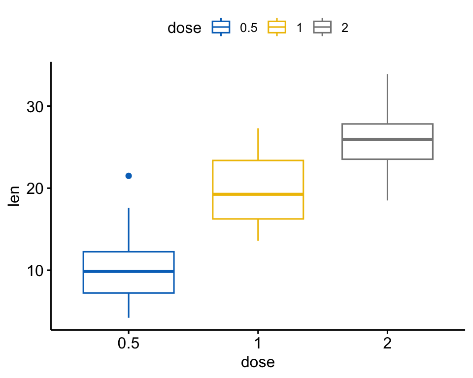 The same ggpubr box plot coloured with the jco scientific-journal palette.