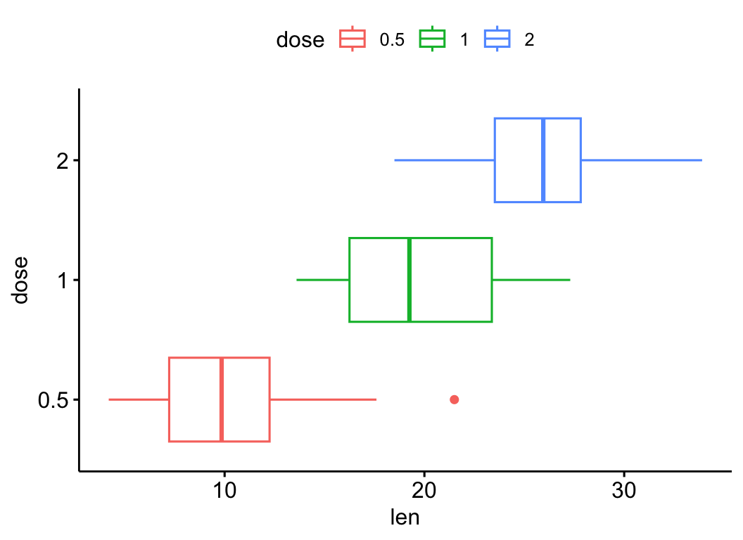 A horizontal ggpubr box plot of tooth length by dose, with the dose categories running down the y-axis.