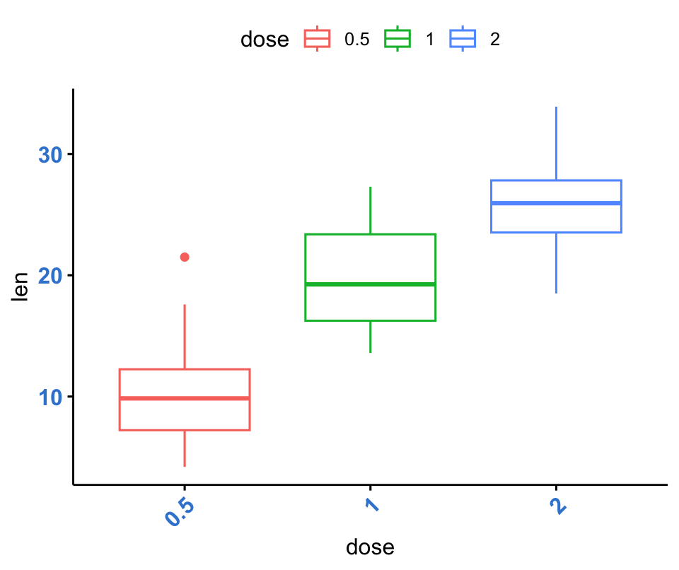 A ggpubr box plot of tooth length by dose with the x-axis tick labels rotated to 45 degrees and styled bold blue.
