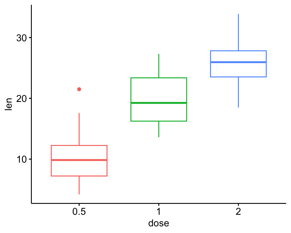 A ggpubr box plot of tooth length by dose with the grid lines and the legend removed for a minimal look.