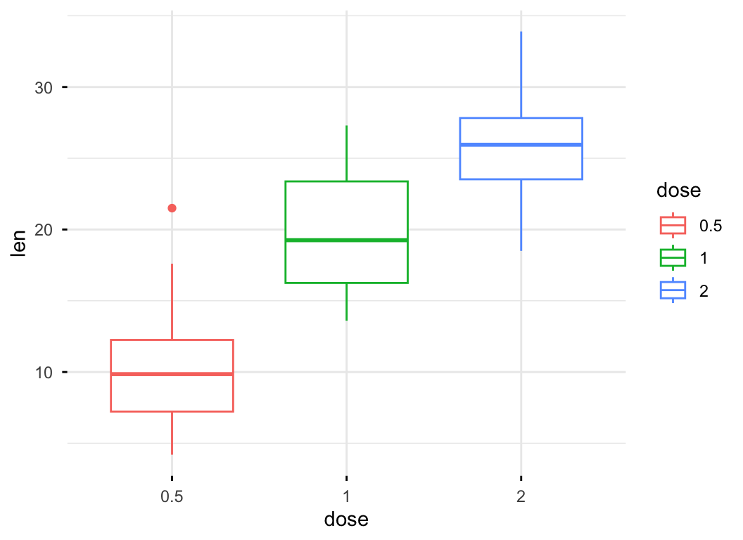 A ggpubr box plot of tooth length by dose drawn with the minimal ggplot2 theme instead of the default publication theme.