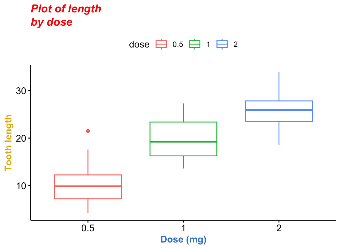 The same ggpubr box plot with a bold red italic title and coloured, bold axis labels styled with the font arguments of ggpar().