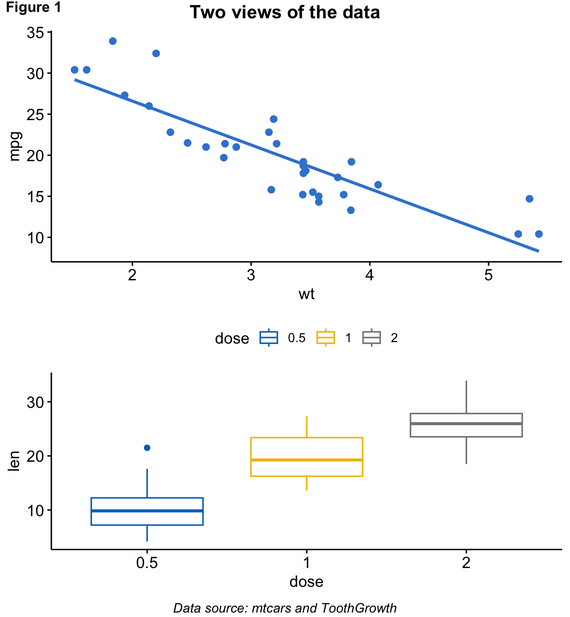 A scatter plot stacked above a boxplot, wrapped with a bold title on top, an italic data-source caption on the bottom, and a Figure 1 label.