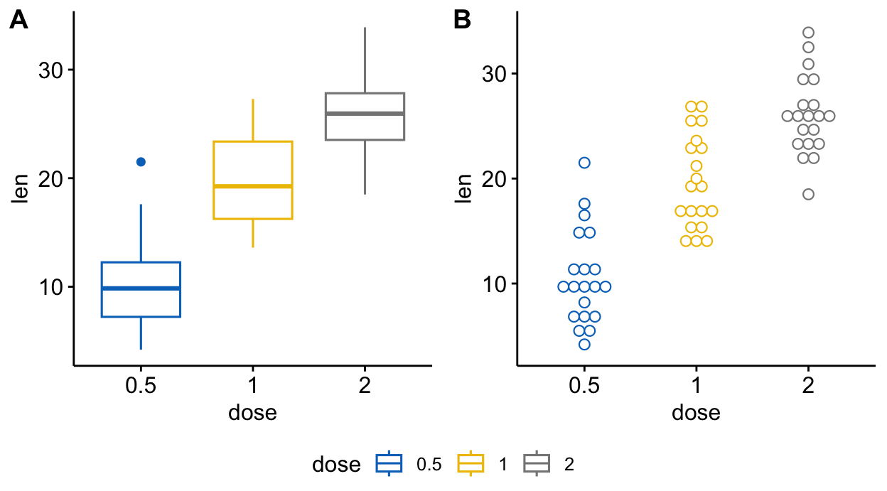 A boxplot and a dot plot of tooth length by dose side by side, labelled A and B, sharing a single colour legend along the bottom.