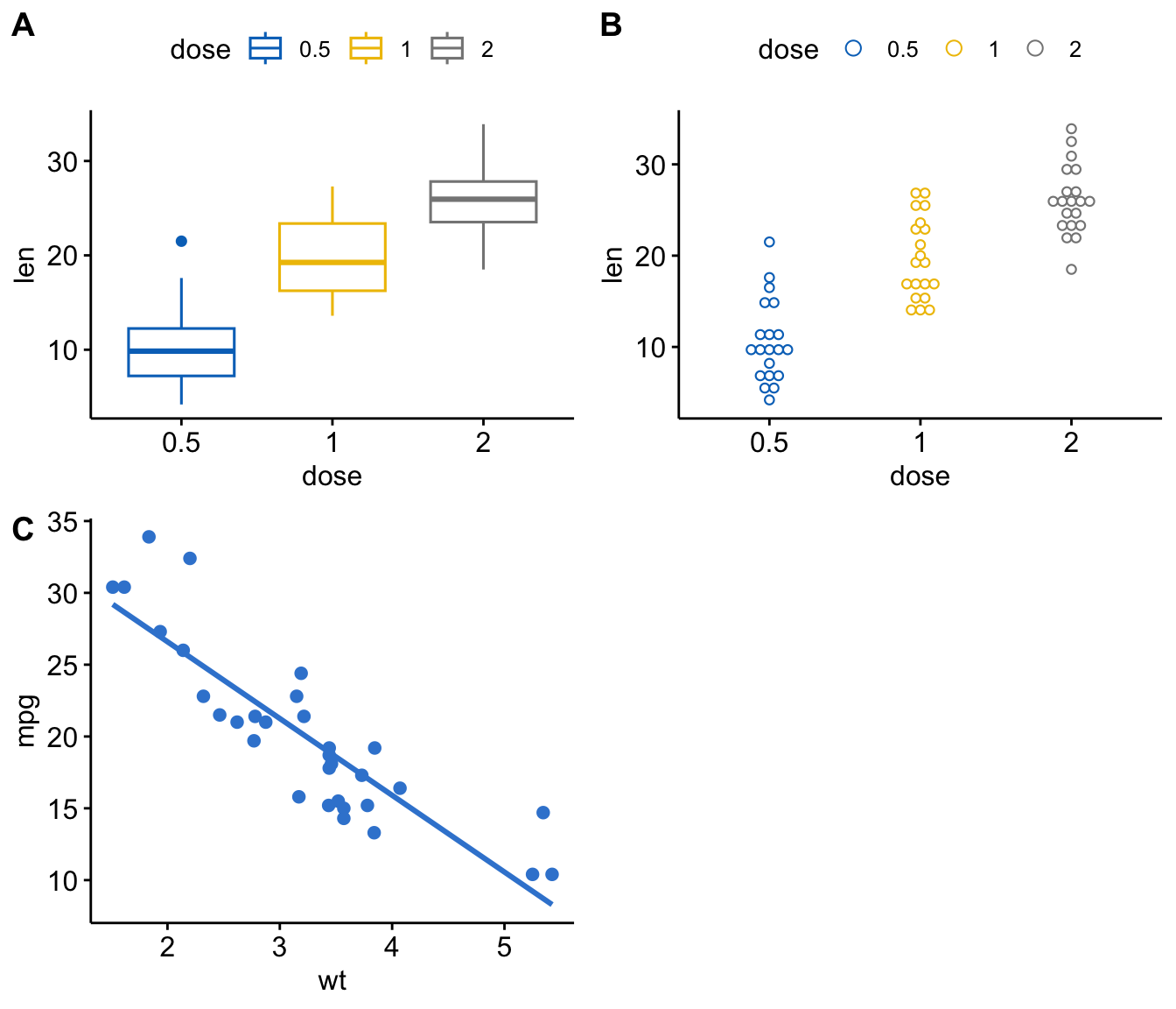 Three ggpubr plots arranged in a two-by-two grid and labelled A, B, C: a boxplot of tooth length by dose, a dot plot of the same, and a scatter plot of car weight versus mileage with a regression line.