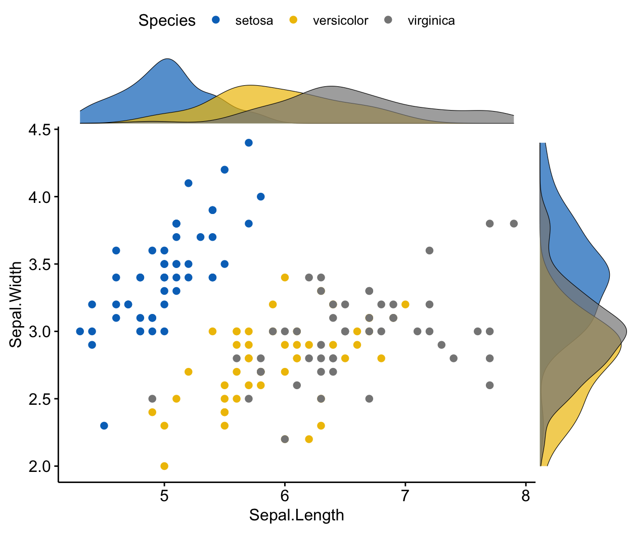 A scatter plot of iris sepal length versus sepal width coloured by species, with a density curve for each species along the top and right margins.