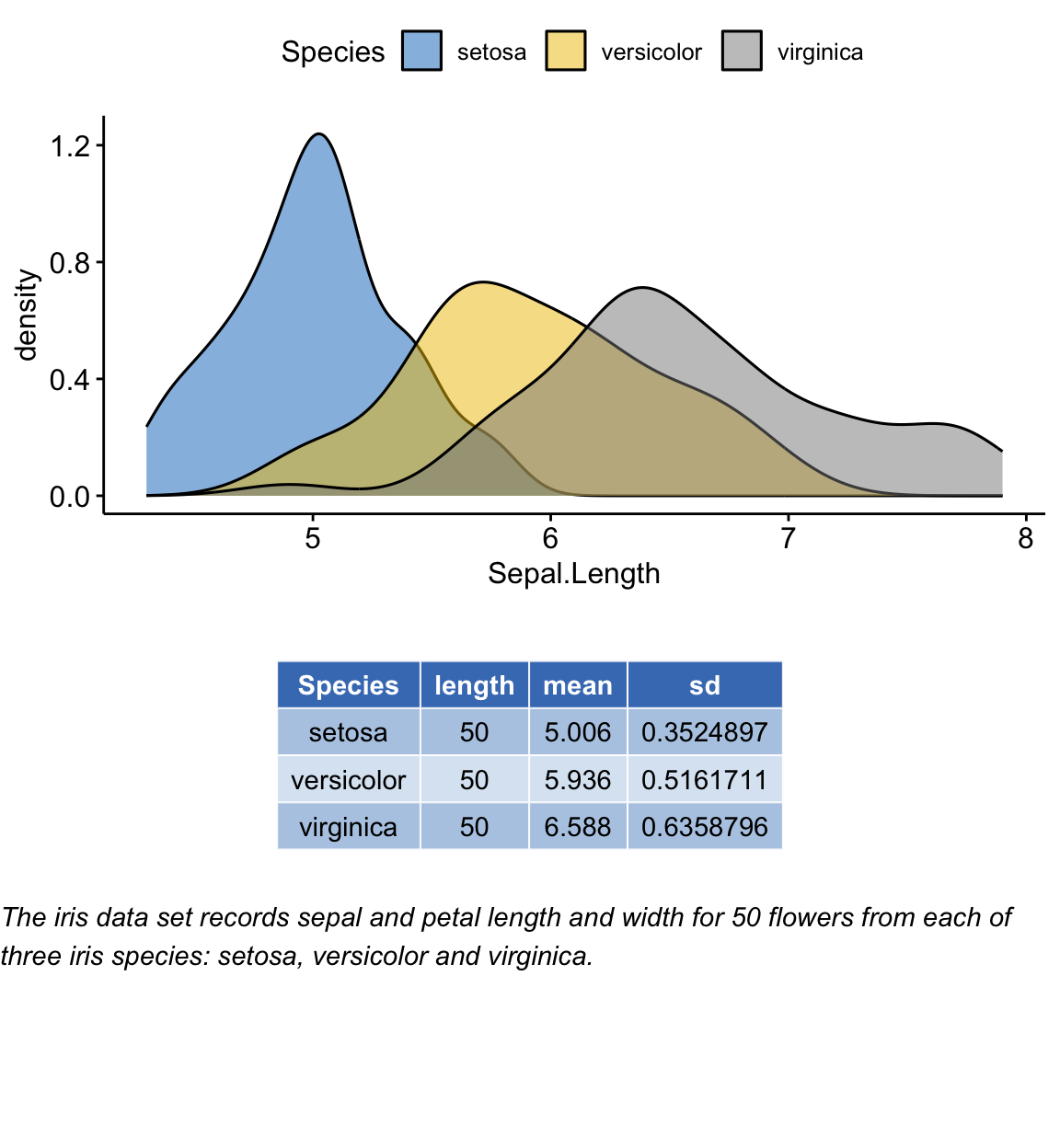 A density plot of iris sepal length by species on top, a summary statistics table in the middle, and an italic descriptive paragraph at the bottom, stacked into one figure.