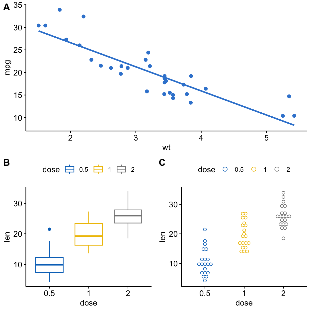 A scatter plot spanning the full top row labelled A, with a boxplot and a dot plot side by side in the bottom row labelled B and C.