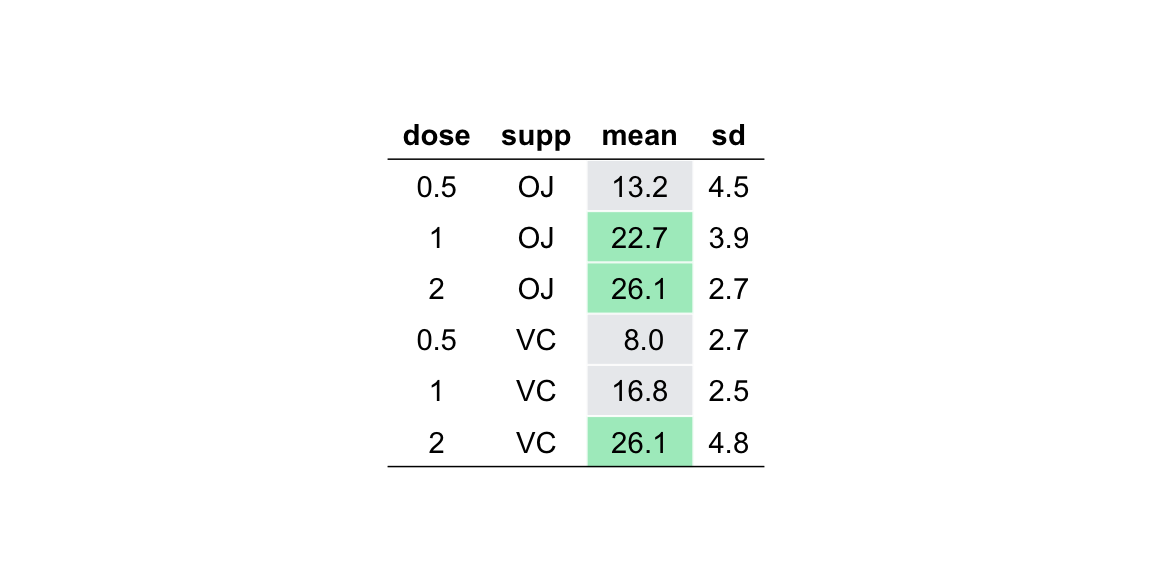A ggpubr summary table where every row with a mean above 20 has a green-filled mean cell and the rest are grey, applied conditionally in a loop.