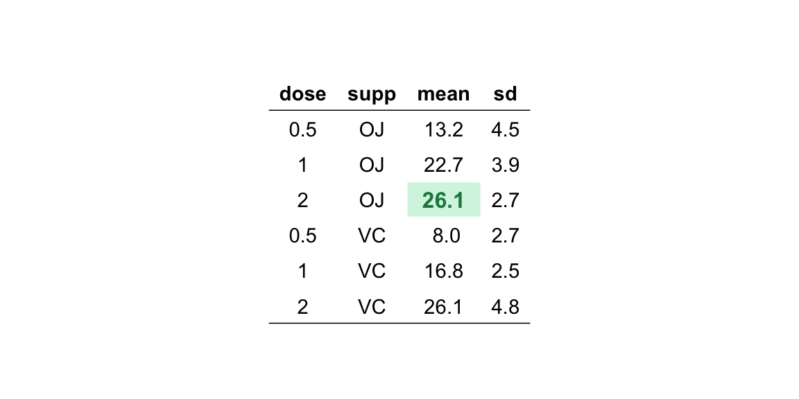 A ggpubr summary table with a single highlighted cell: the largest mean value is given a light-green background and bold text.