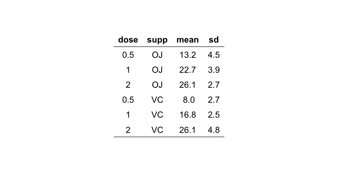 A ggpubr graphical table of mean and SD tooth length for each dose and supplement, rendered with a light journal theme and no row-number column.