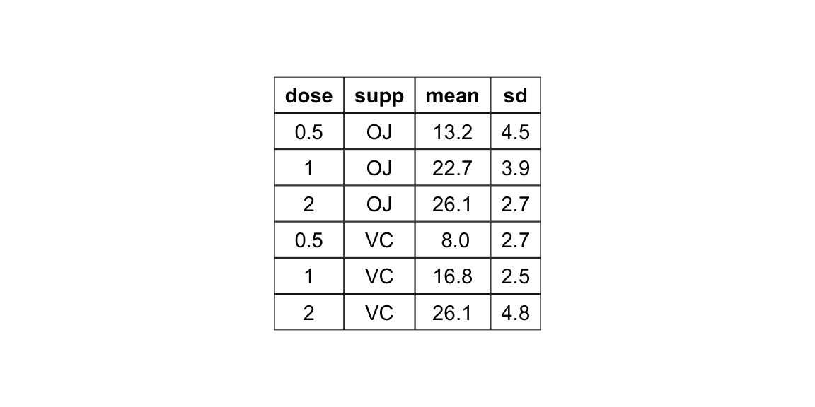 The same ggpubr summary table rendered with the classic theme, drawn as a boxed grid with a bold header row.