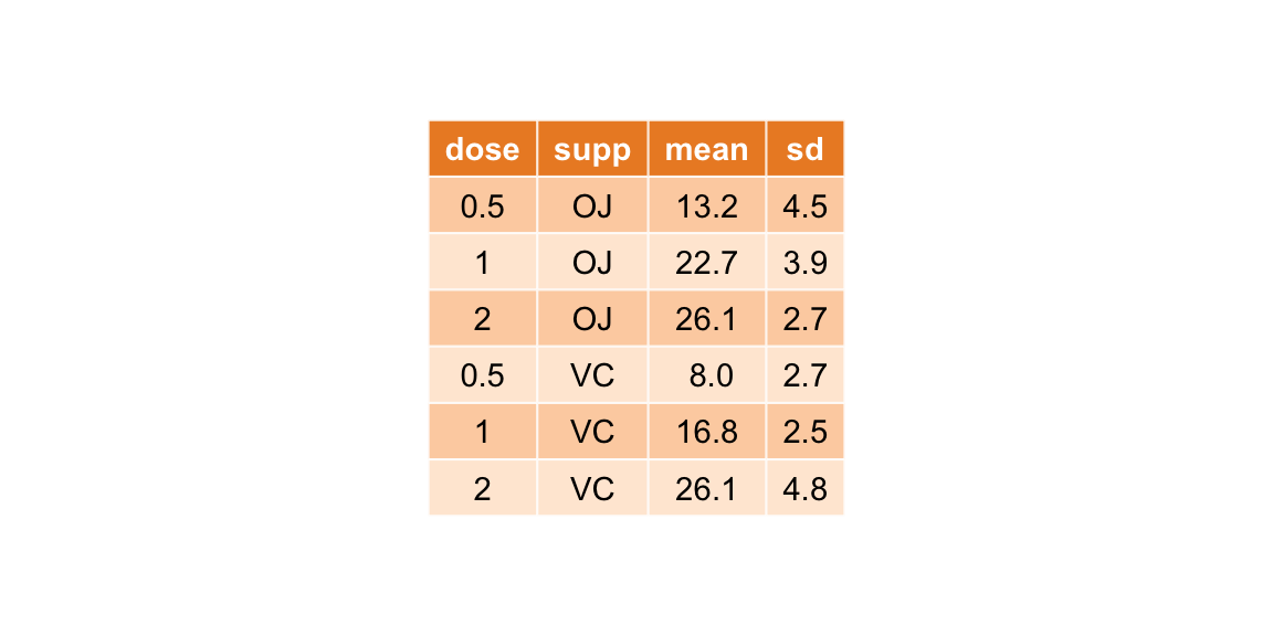The same ggpubr summary table rendered with the mOrange theme, giving the header row an orange fill.