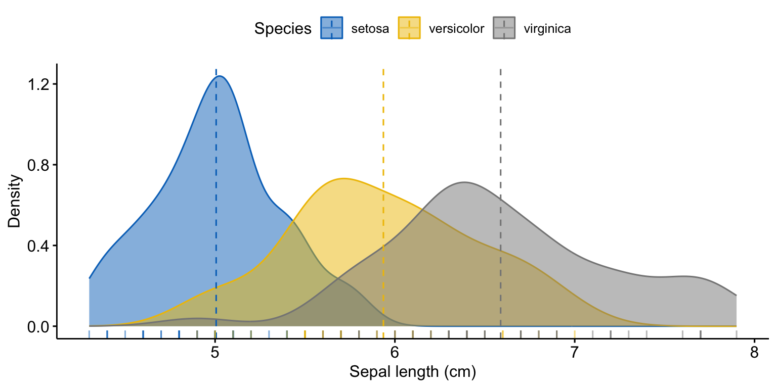 A ggpubr density plot of iris sepal length filled by species with the jco journal palette and a dashed vertical mean line for each species.