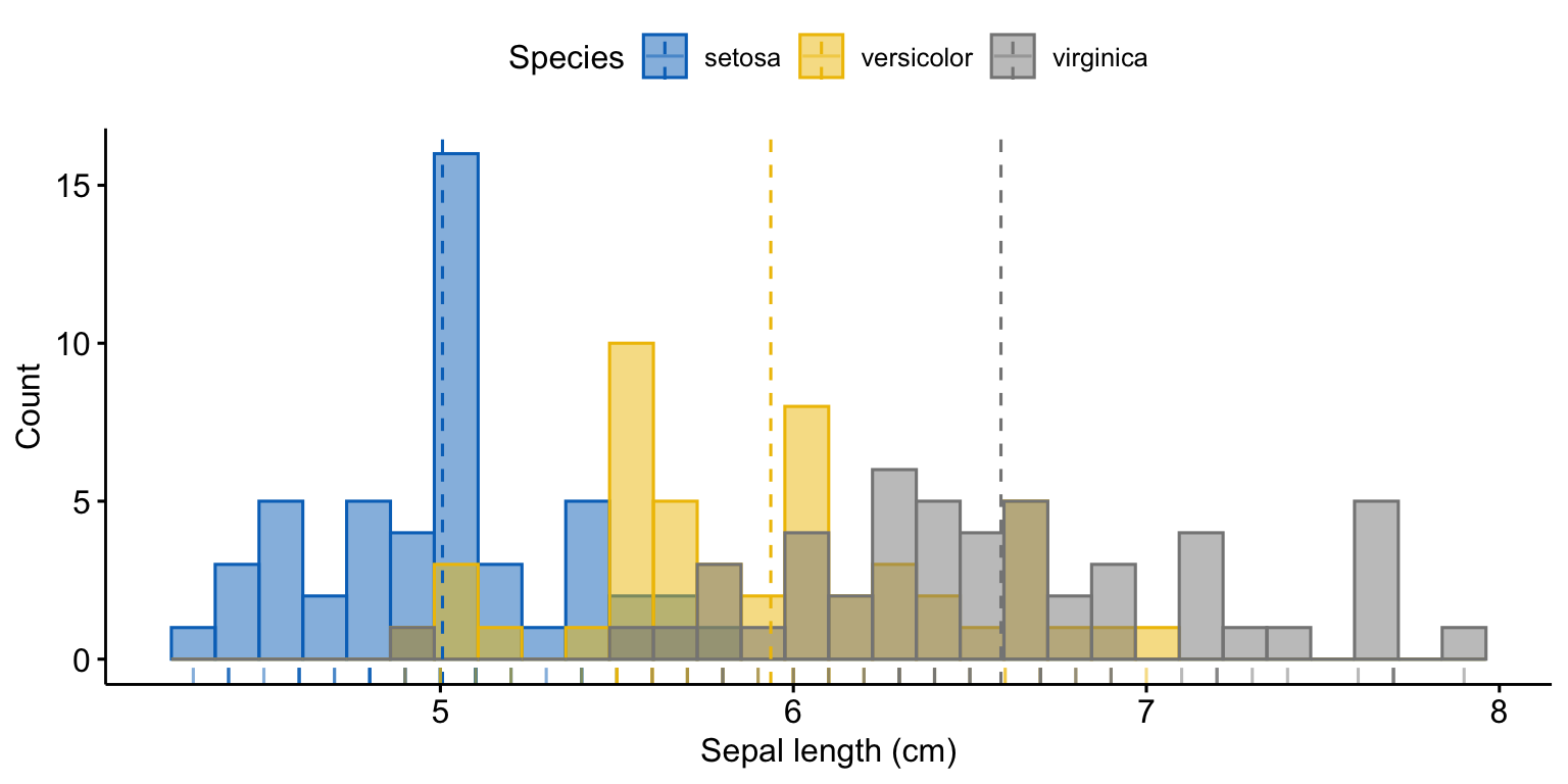 A ggpubr histogram of iris sepal length with three coloured, semi-transparent groups for setosa, versicolor and virginica, each with a dashed vertical mean line, using the jco journal palette.
