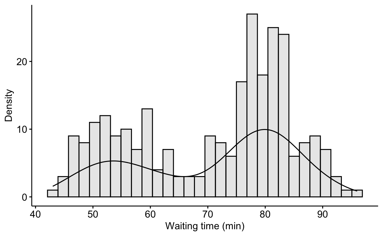 A ggpubr histogram of Old Faithful waiting times in light blue with a smooth density curve overlaid on top, both on a density y-axis.