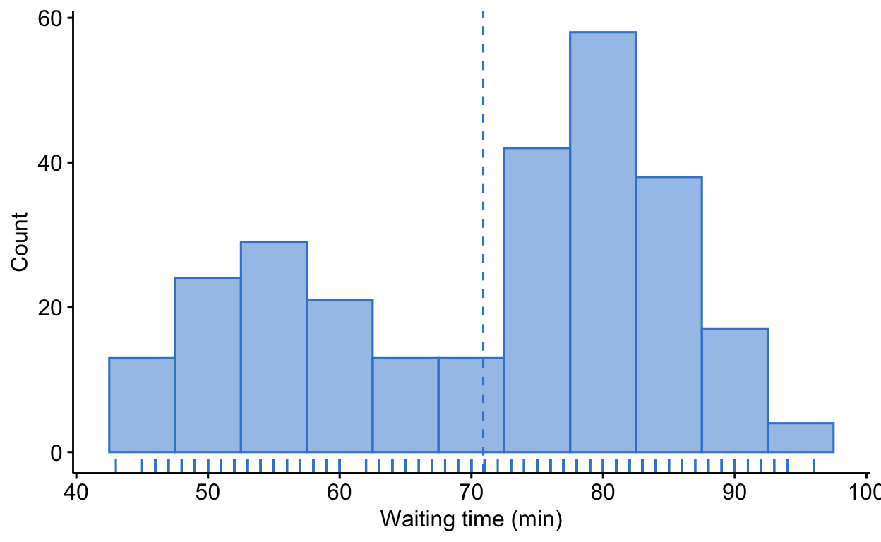 A ggpubr histogram of Old Faithful waiting times in blue with a bin width of five minutes, showing two clear peaks around 55 and 80 minutes.