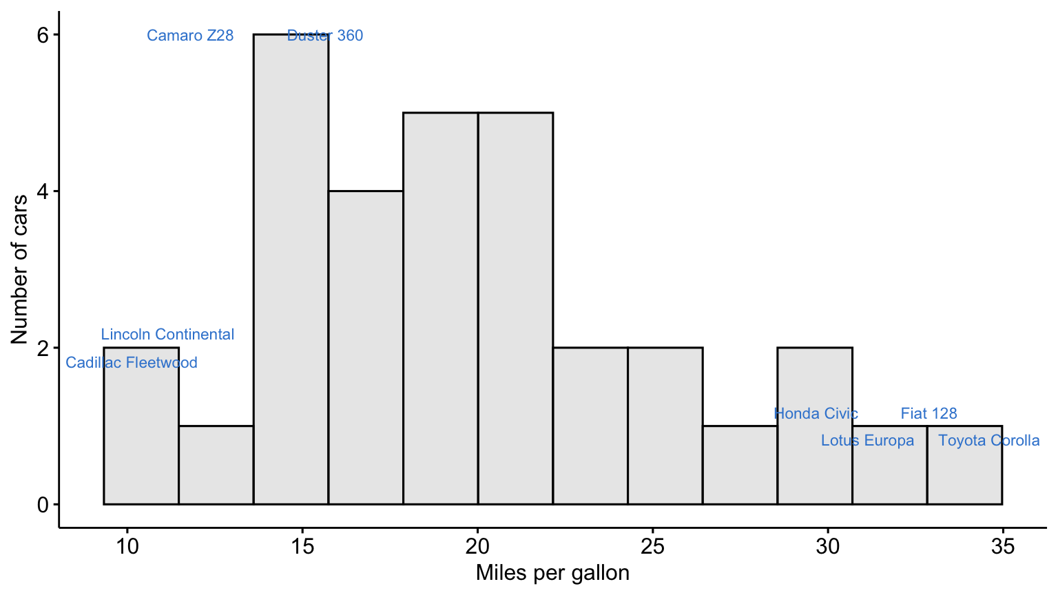 A ggpubr histogram of mtcars miles-per-gallon in light gray with repelled text labels naming only the four most and least fuel-efficient cars on the relevant bars.