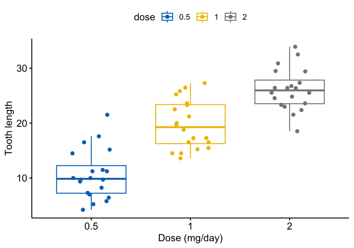 Boxplot of tooth length by vitamin C dose, colored by dose, drawn with ggpubr's publication-ready theme_pubr() default.
