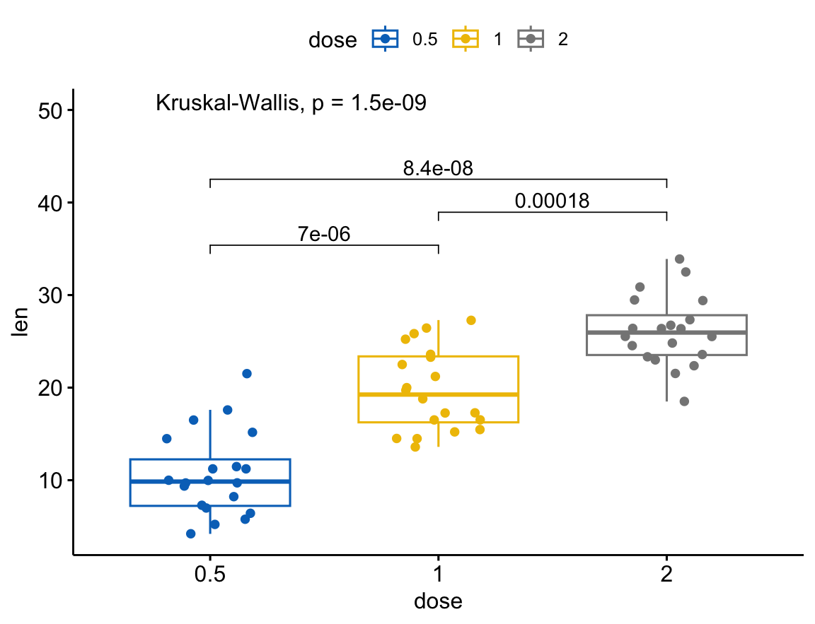The same ToothGrowth boxplot with pairwise p-value brackets between doses and a global Kruskal-Wallis p-value added by stat_compare_means().