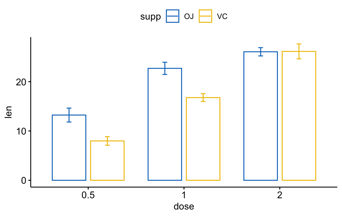 A ggpubr grouped bar plot of mean tooth length by dose with the two supplements dodged side by side, each bar carrying a standard-error error bar.
