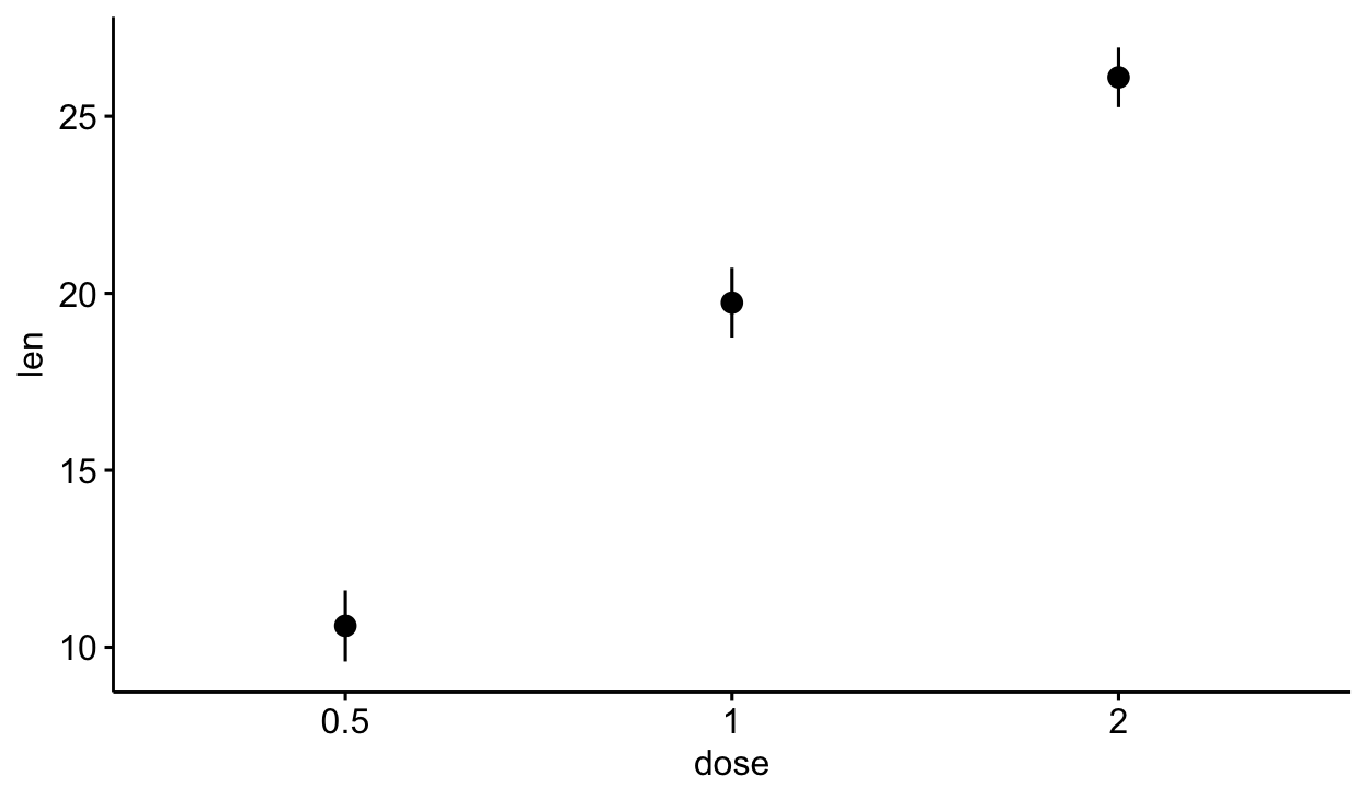 Three ggpubr error plots of tooth length by dose side by side showing standard-error, standard-deviation and 95% confidence-interval error bars.