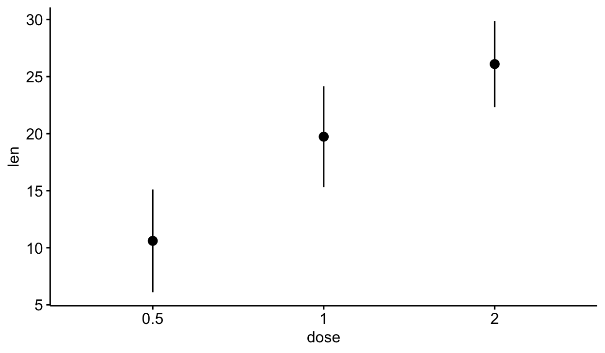 Three ggpubr error plots of tooth length by dose side by side showing standard-error, standard-deviation and 95% confidence-interval error bars.