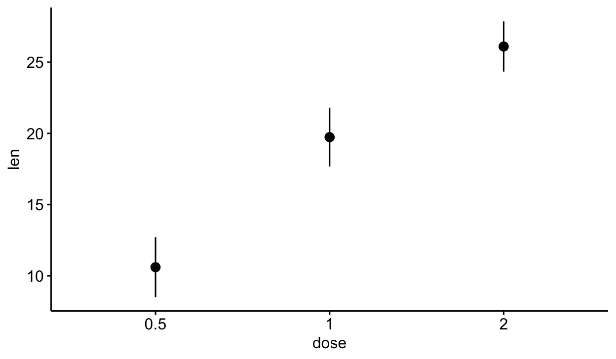 Three ggpubr error plots of tooth length by dose side by side showing standard-error, standard-deviation and 95% confidence-interval error bars.