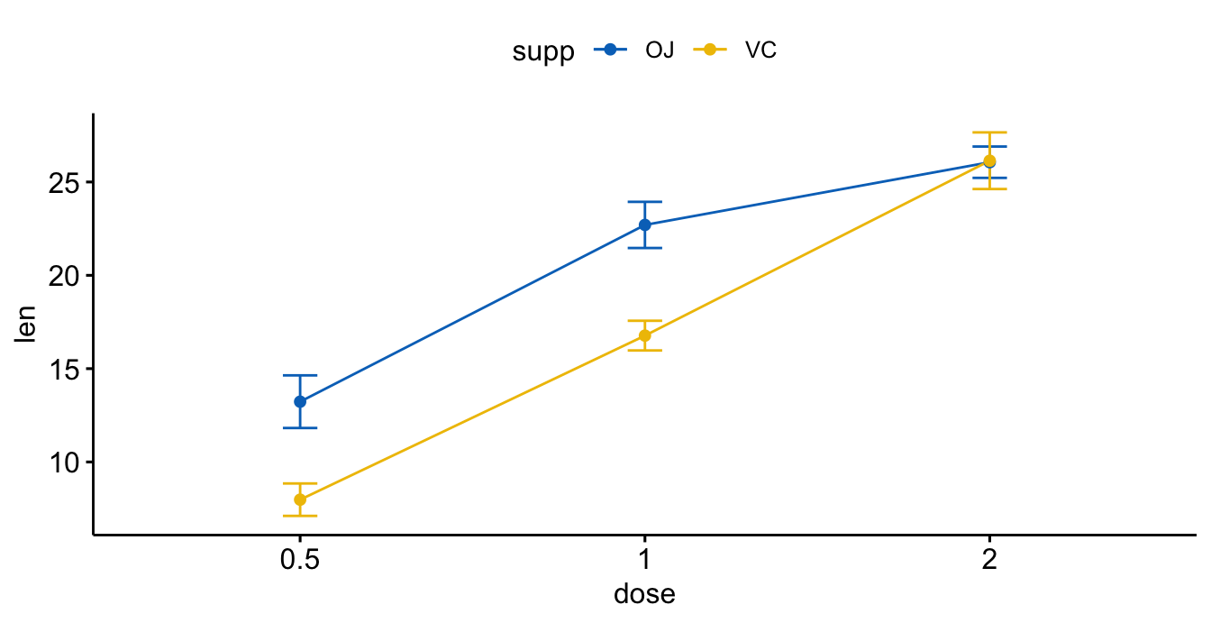 A ggpubr line plot of mean tooth length by dose with two coloured supplement groups (OJ and VC), each mean carrying a standard-error error bar and connected by lines.