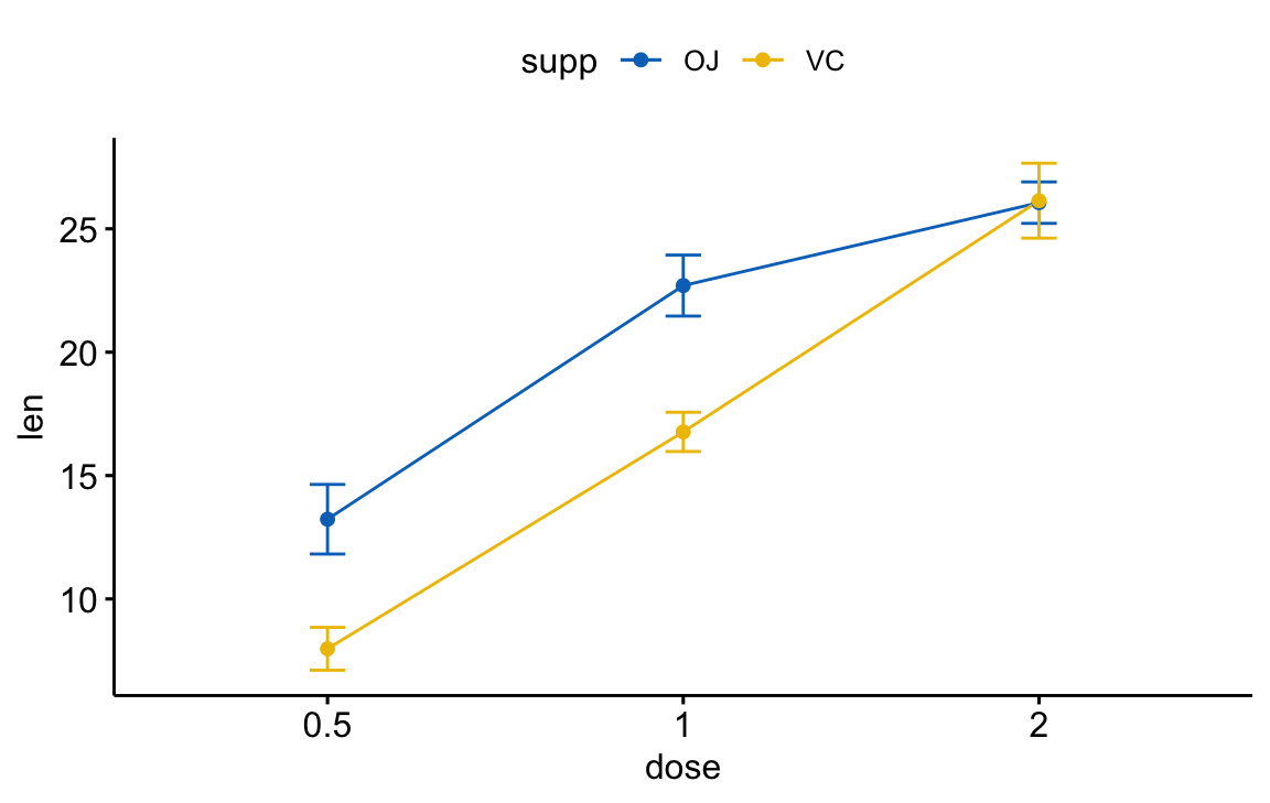 A ggpubr line plot of mean tooth length by dose with two coloured lines for the OJ and VC supplements, each point carrying a standard-error error bar.
