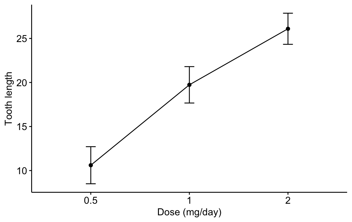 A ggpubr line plot of mean tooth length by dose, the three means connected by a line and each carrying a 95% confidence-interval error bar.