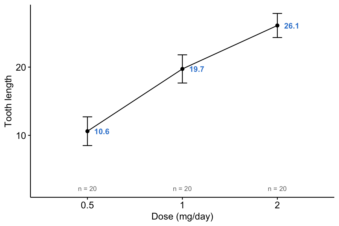 A ggpubr line plot of mean tooth length by dose with 95% confidence-interval error bars, the mean value labelled in blue beside each point and the group size n = 20 shown along the bottom.