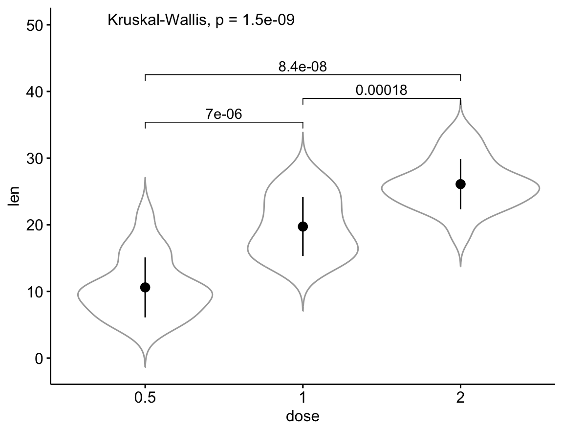 A ggpubr error plot of tooth length by dose with a violin overlay, three pairwise comparison brackets and a global p-value annotated on the plot.
